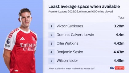 开云官网-约克雷斯持球平均可行动空间仅3.28米，是英超被防守最严密的球员