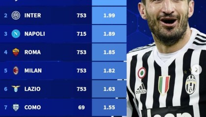 开云平台-意甲近20年场均积分：尤文第1，国米第2，米兰仅位列第5